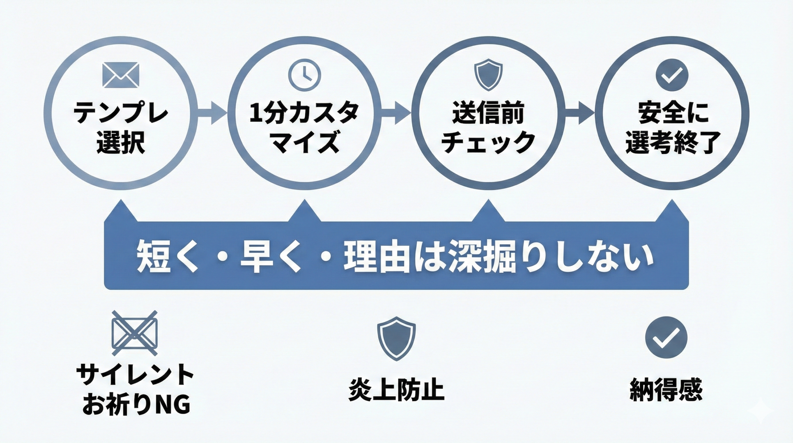 不採用通知メールの例文集｜書類選考・面接後など状況別テンプレートと、炎上を防ぐマナー