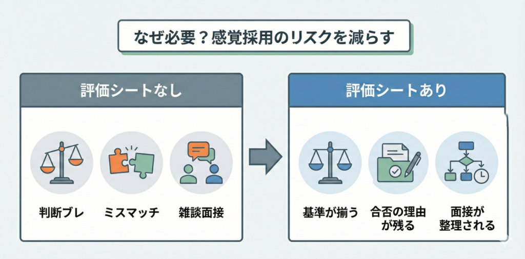 面接評価シートが必要な理由と、感覚採用のリスク