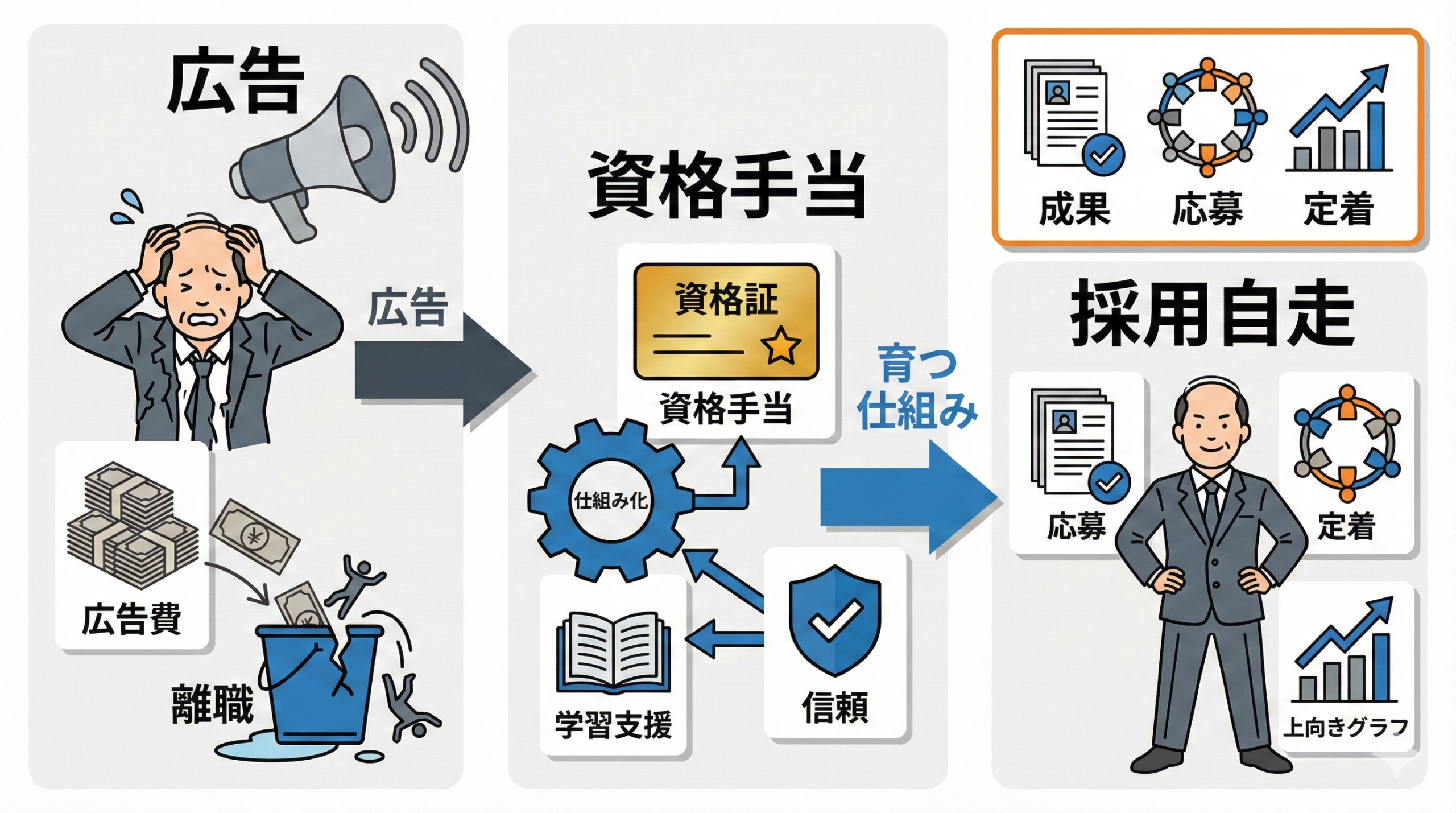「採用ギャンブル」を卒業せよ。100万円の求人広告を捨て、社員の「資格手当」に投資した企業が、結局一番安く優秀な層を獲れる理由