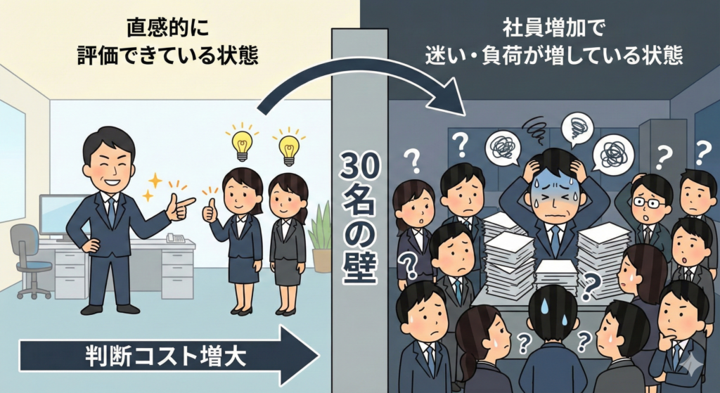 「30名の壁」を突破する評価制度の正解｜大手の模倣を捨て、社長の“直感”を資産に変える「アジャイル型評価」の全貌