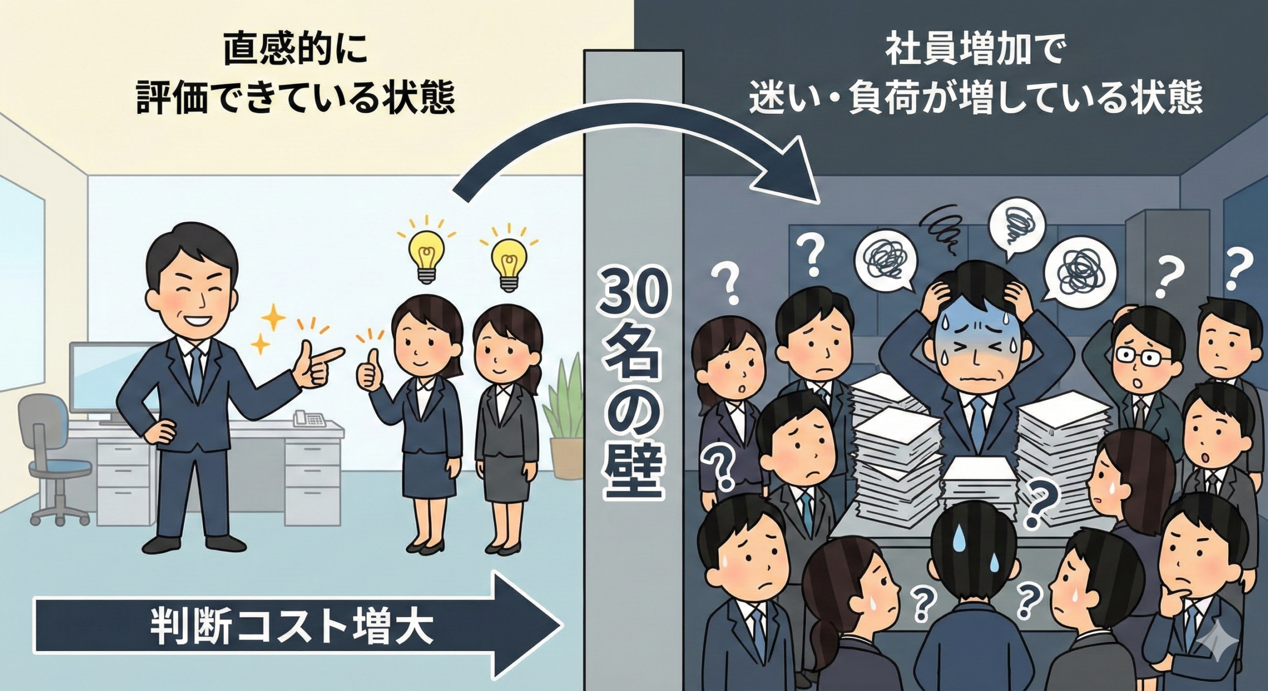 「30名の壁」を突破する評価制度の正解｜大手の模倣を捨て、社長の“直感”を資産に変える「アジャイル型評価」の全貌