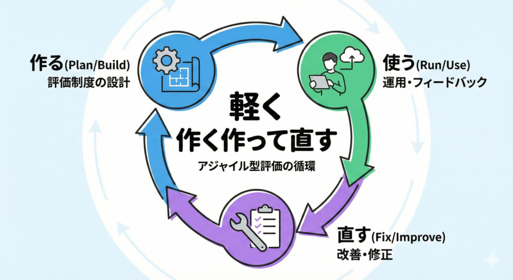 4.アジャイル型評価という考え方